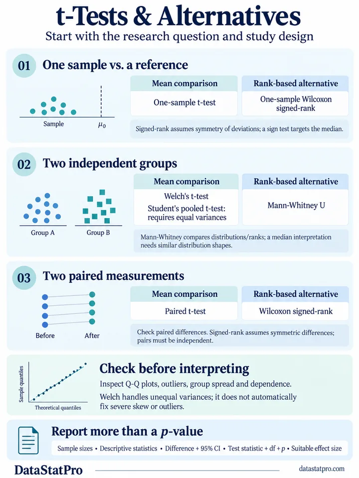 DataStatPro guide to one-sample, independent and paired t-tests, rank-based alternatives, assumption checks and reporting.