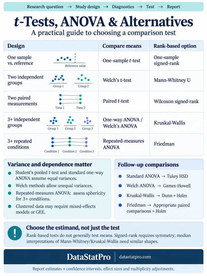 DataStatPro comparison-test selection guide for one sample, two independent groups, paired measurements, three or more independent groups and repeated conditions.